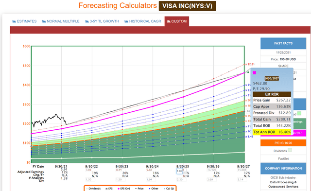 Visa 2026 Consensus Total Return Potential