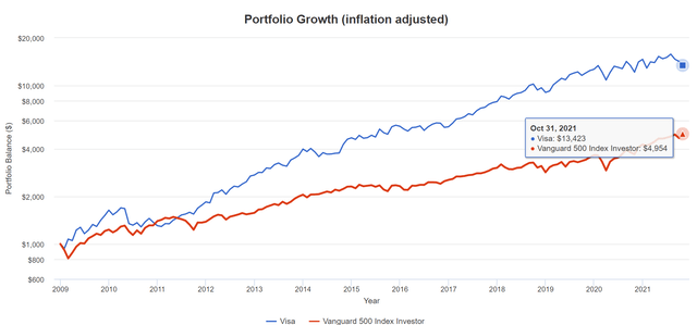 Visa portfolio growth