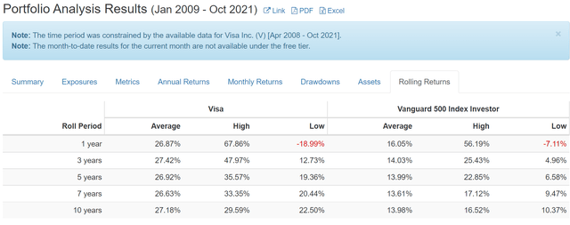 Visa portfolio analysis