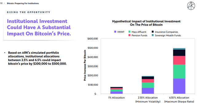Institutional investment impact on Bitcoin price