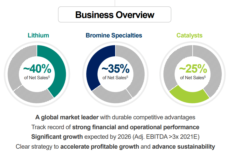 Albemarle (ALB): Still A No-Go, Despite 2021 Performance | Seeking Alpha