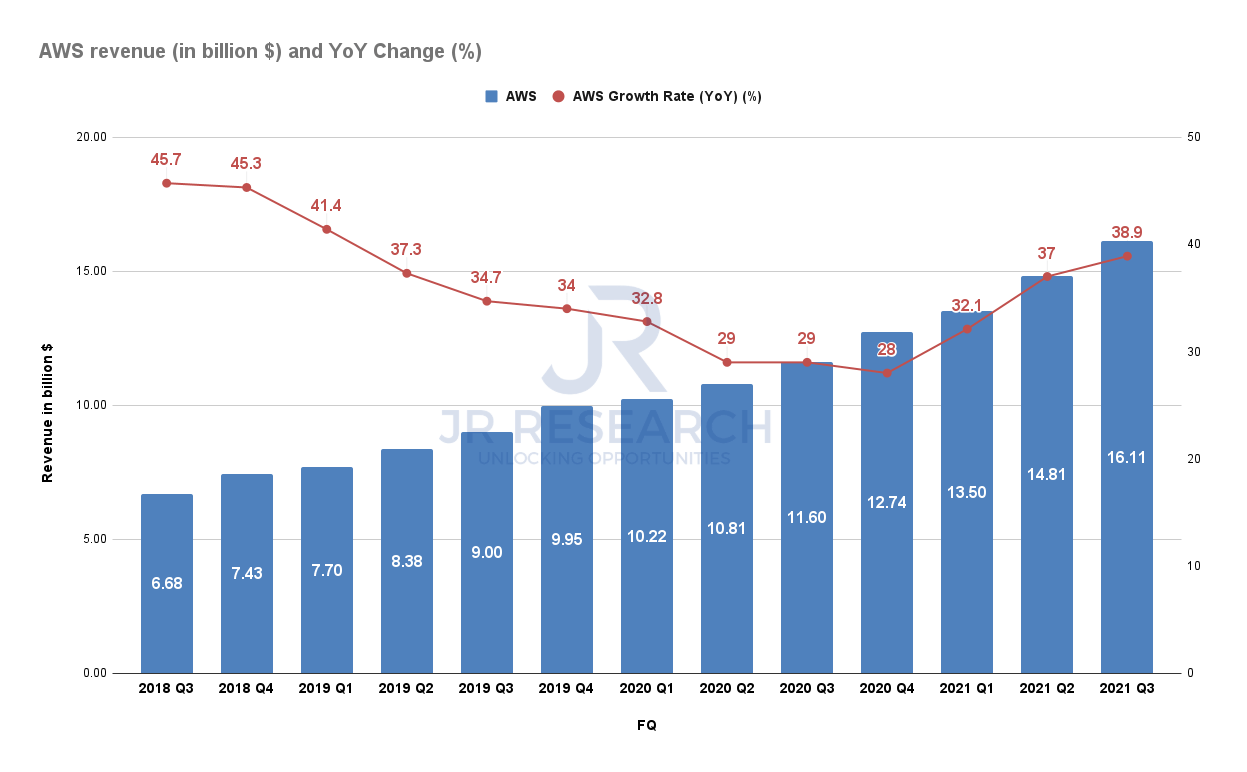 Amazon Stock Forecast What To Watch For In 2022 (NASDAQAMZN