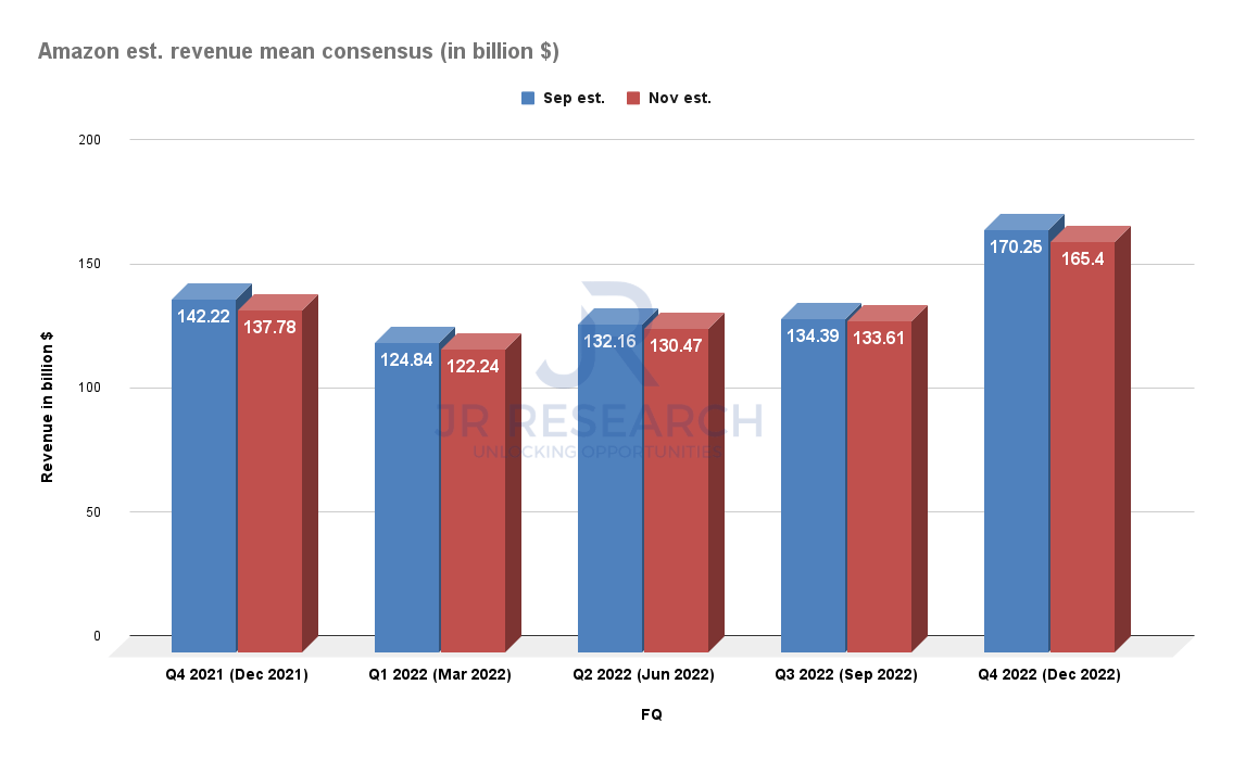 Amazon Stock Forecast What To Watch For In 2022 (NASDAQAMZN