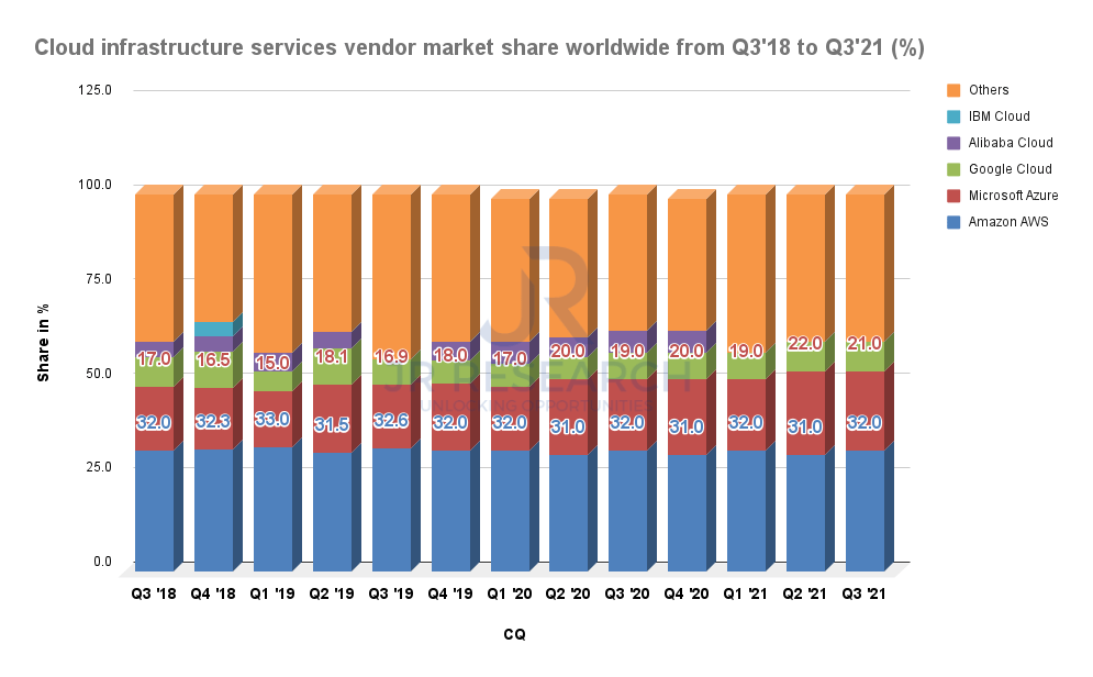 Amazon Stock Forecast What To Watch For In 2022 (NASDAQAMZN