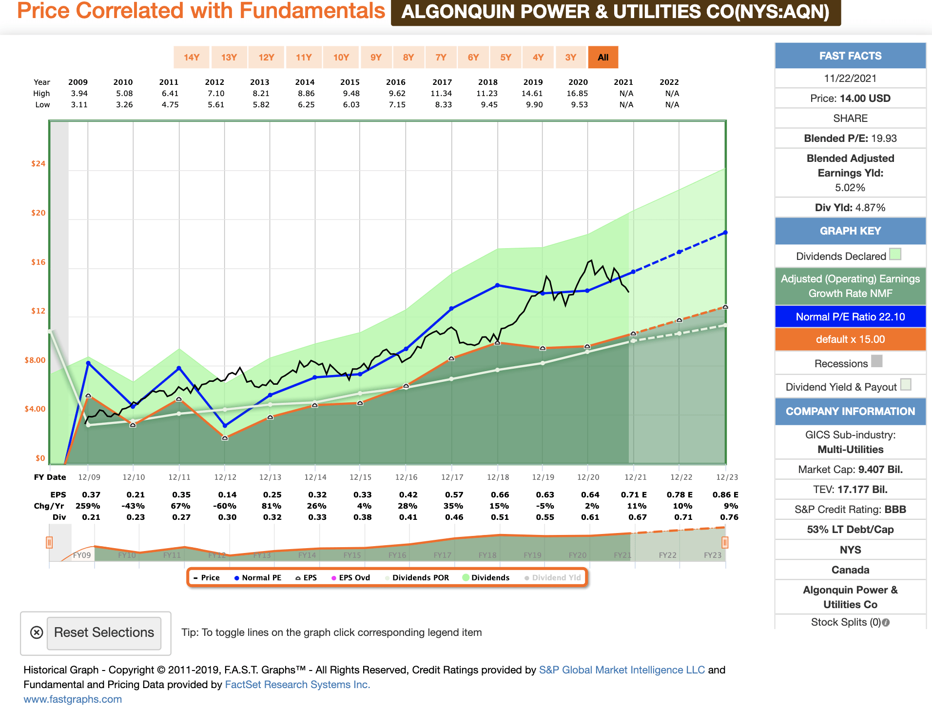 Dividend Sleuthing: Algonquin Power & Utilities Corp. (AQN