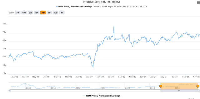 ISRG stock 3-year chart 
