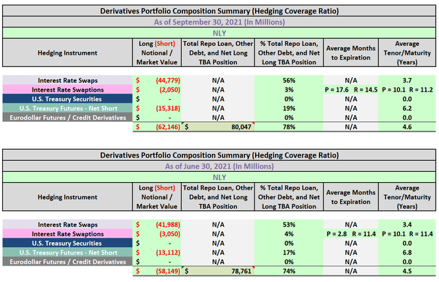 NLY Hedging Coverage Ratio