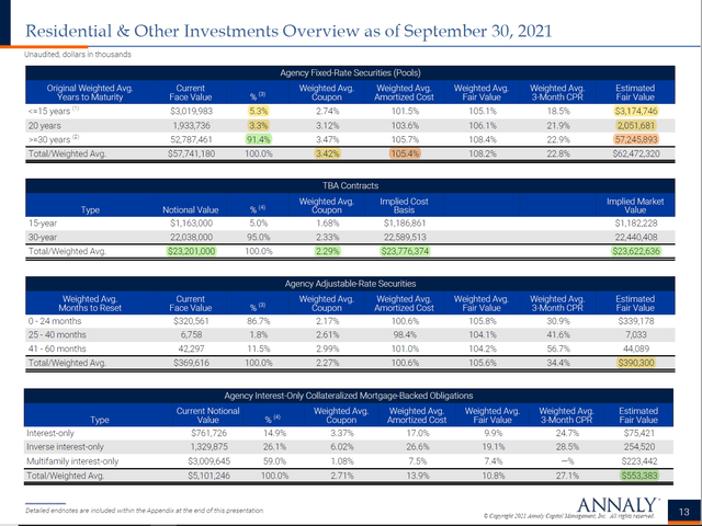 NLY Agency MBS Portfolio Composition