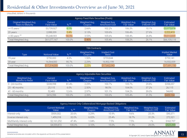 Annaly Capital Residential and Other Investments
