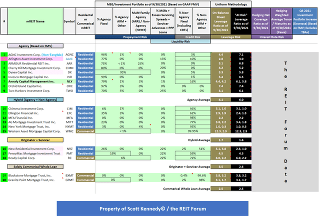 mREIT Asset Composition, Leverage, Hedging Coverage Ratio, and Change in Investment Portfolio Size