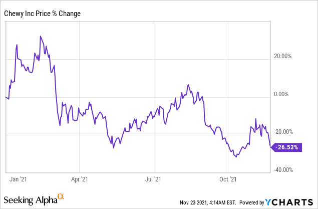 chewy share price