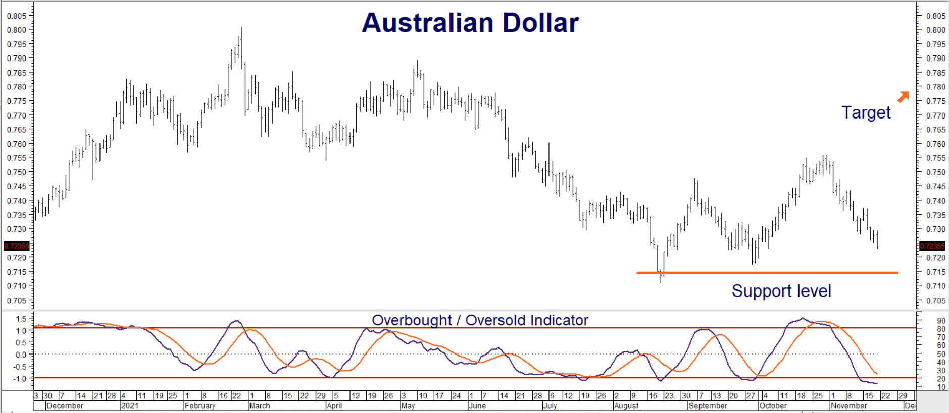 Australian Dollar Decline Pushes it to Bottom of the Range. Will AUD/USD  Bounce?