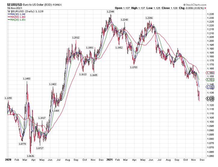 Euro-USD Chart