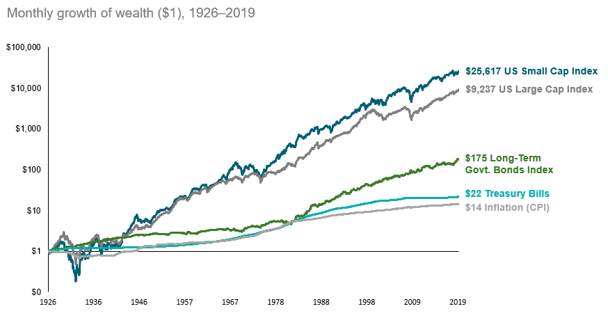 Figure 13: 100 year returns on equities vs bonds vs T-Bills vs Inflation (Source: Robert Shiller