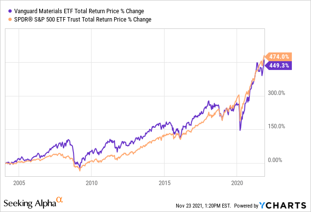 Inflation Etf Vanguard