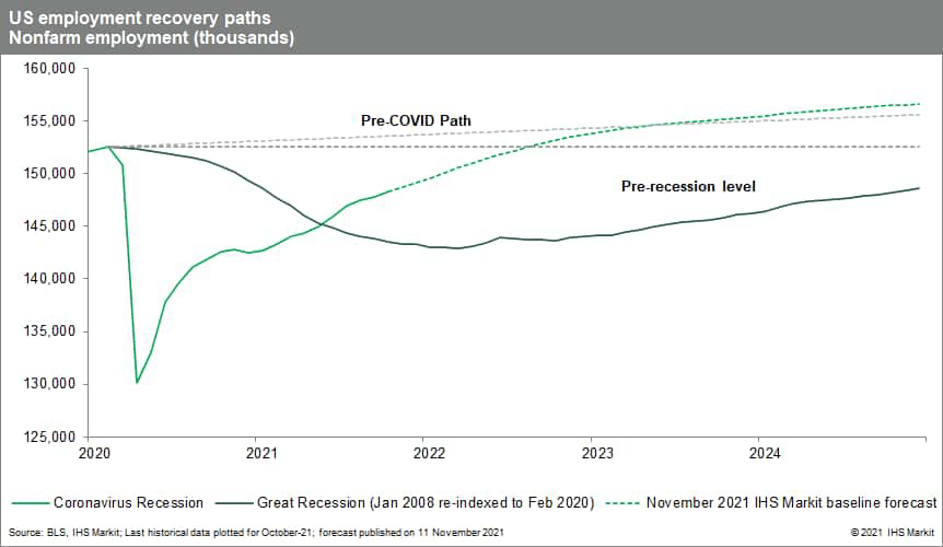 US employment recovery path pre covid and pre recession