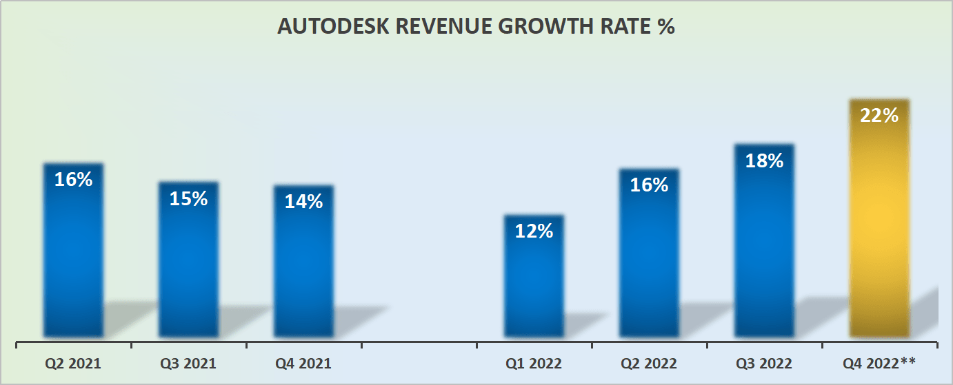 Autodesk Earnings Guidance Leaves Much To Be Desired, Stock Falls