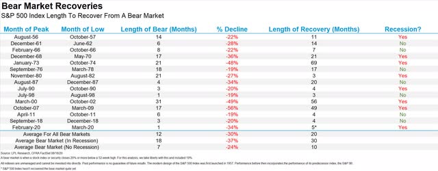 Bear Markets Since 1956