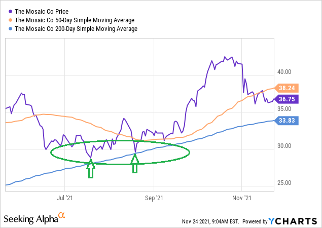 MOS price and moving average