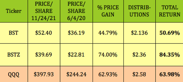 BST: 6% Tech Yield, 6% Discount, 10% Monthly Dividend Hike (NYSE:BST ...