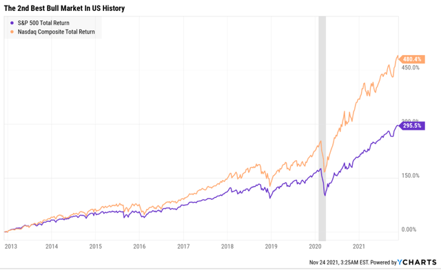 Second best bull market in US history