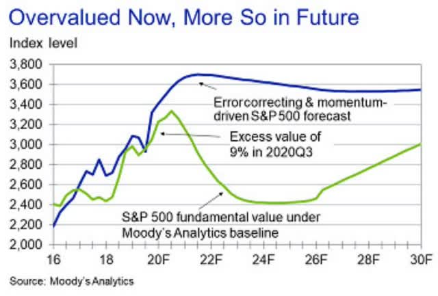 Index overvalued now, more so in future