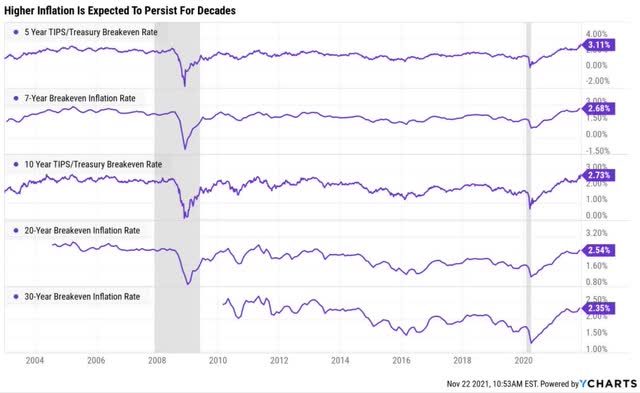 Higher inflation is expected to persist for decades