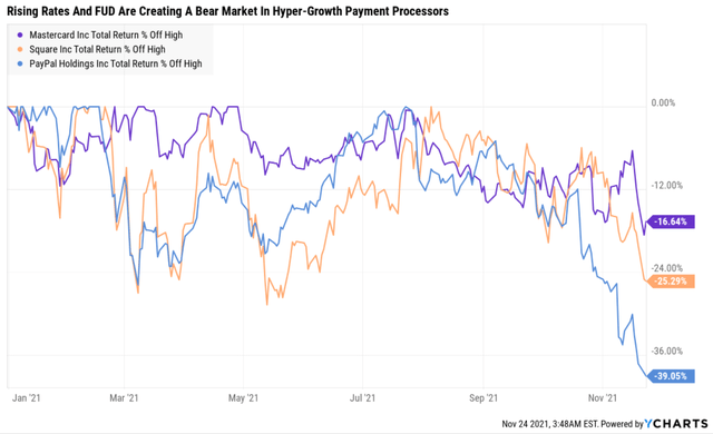 Rising rates and FUD are creating bear market