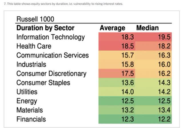 Russell 1000 sectors