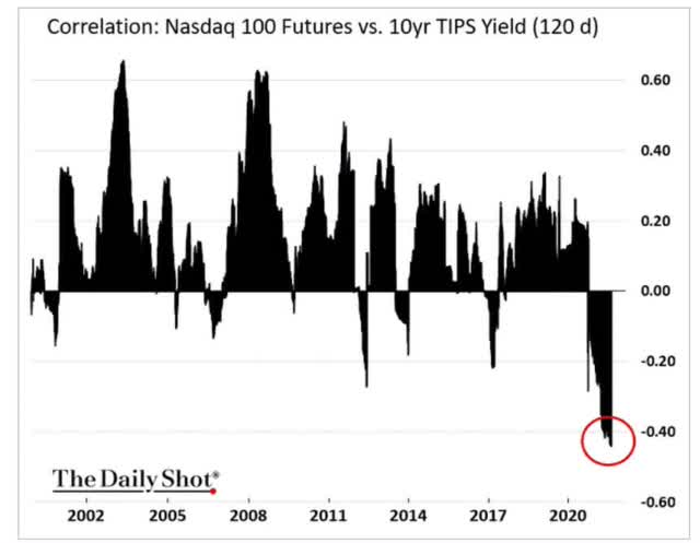 Nasdaq 100 vs 10 year TIPS yield