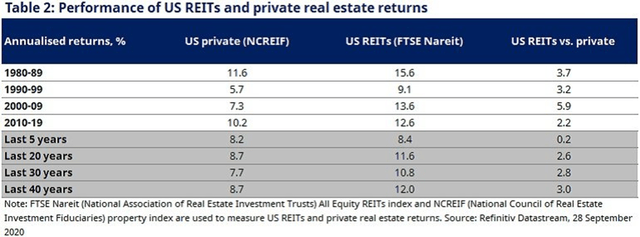 REITs outperform private real estate