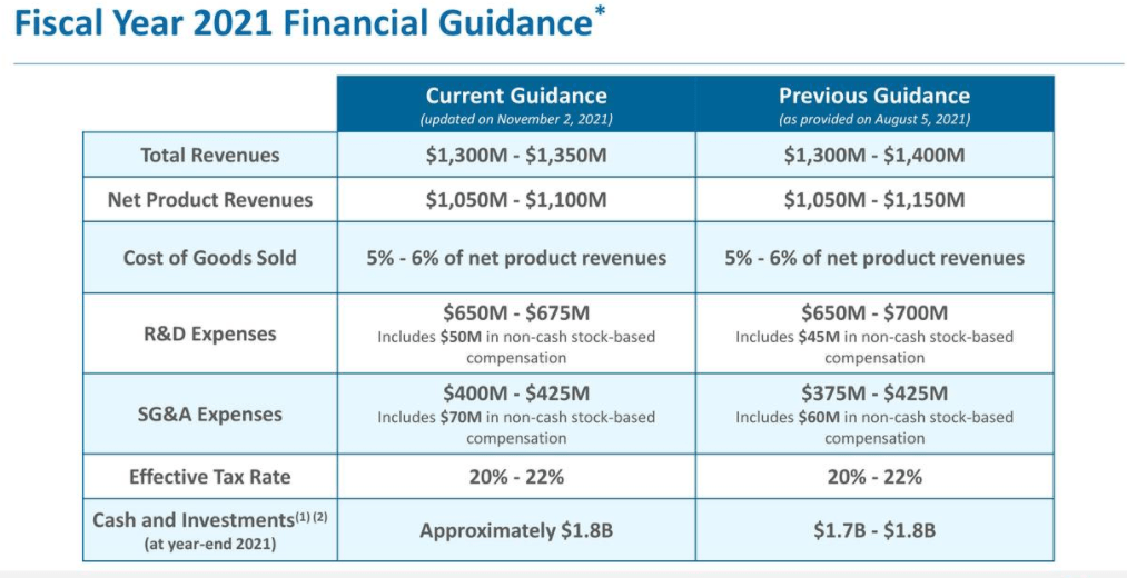 Exelixis Recent Q3 Selloff Offers A Compelling Opportunity (NASDAQ