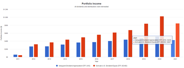 VIG portfolio income