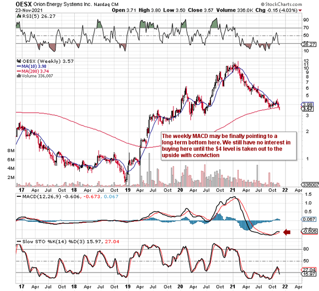 Orion Energy (OESX) Stock: Market Still Hasn't Seen The Potential ...