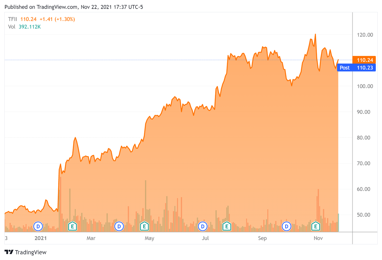 Tfii Stock