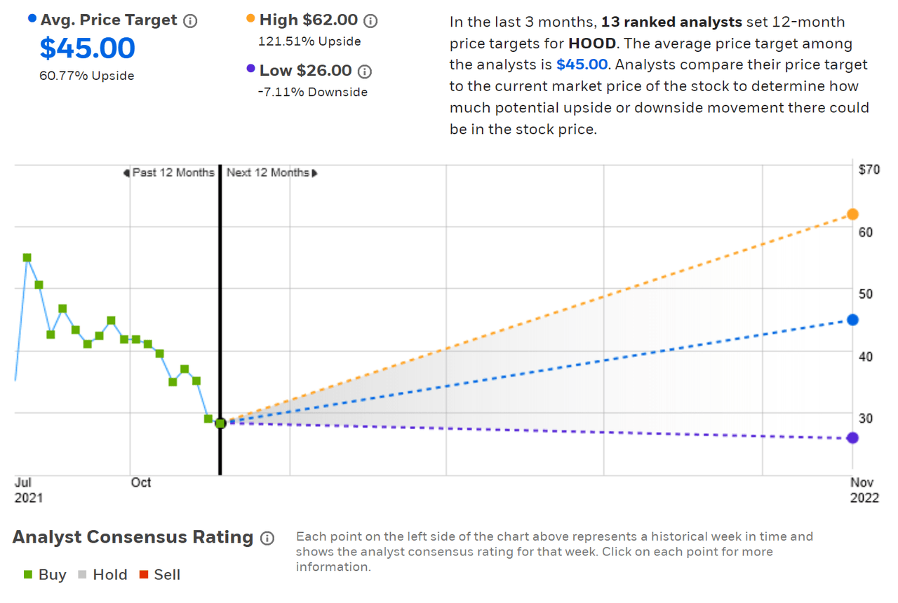 Hood Analyst Ratings