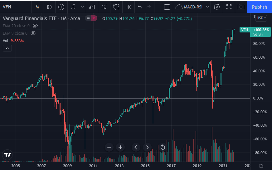 Vanguard Financials ETF: Bullish In The Medium Term (VFH) | Seeking Alpha