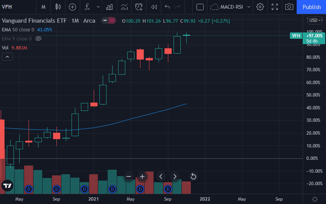 Vanguard Financials ETF: Bullish In The Medium Term (VFH) | Seeking Alpha