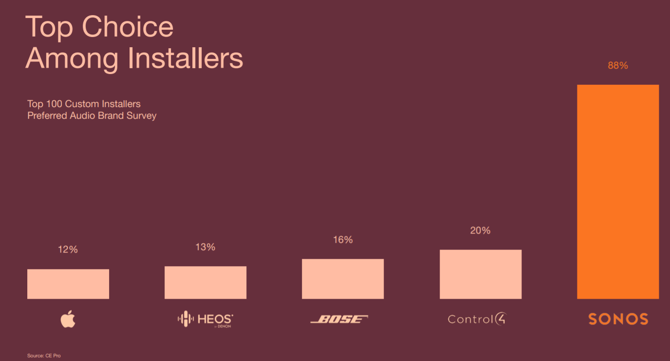 Sonos Motors Stock