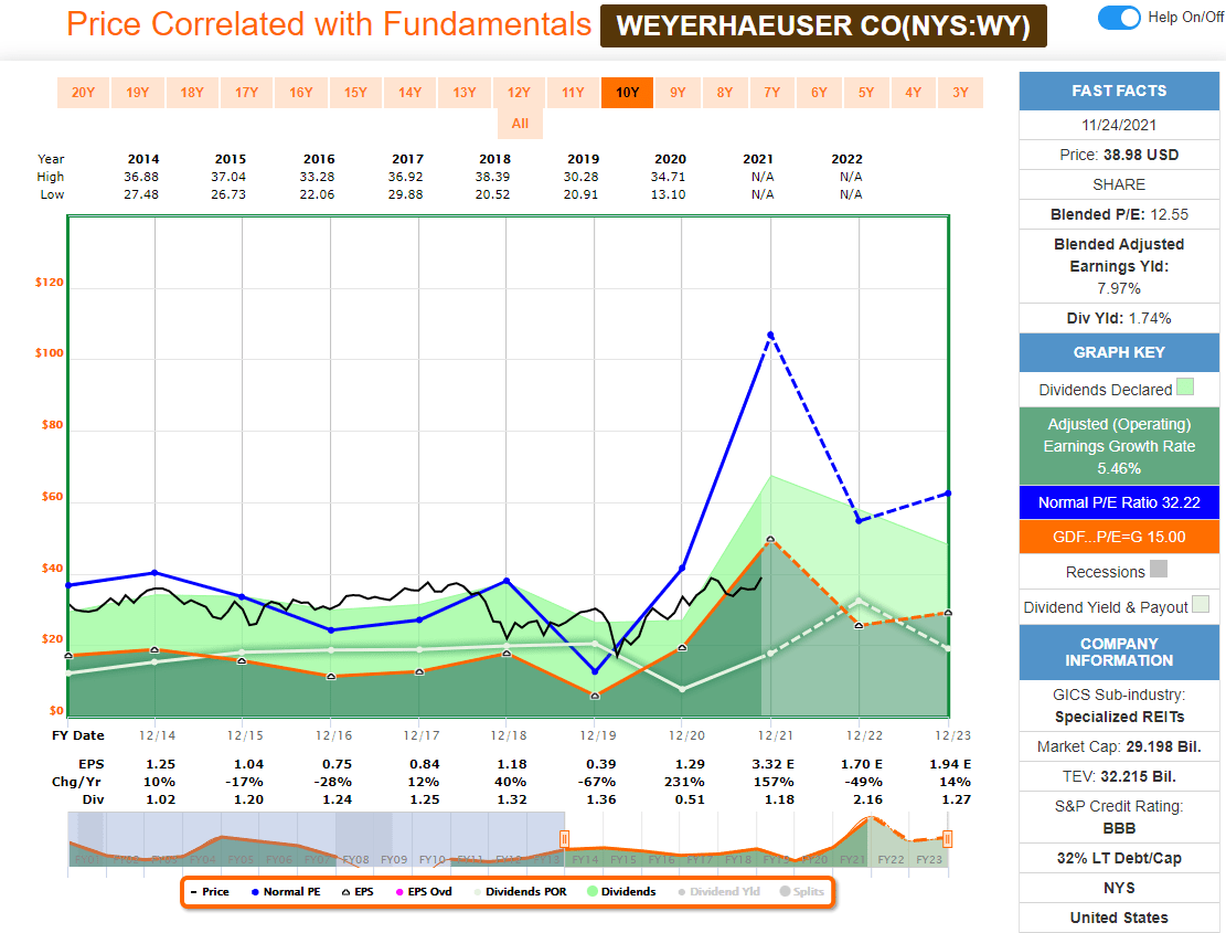 Weyerhaeuser Why This Stock Should Be On Your Watchlist (NYSEWY