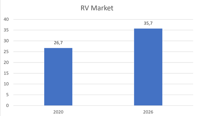 Camping World: Solid Growth Potential (NYSE:CWH) | Seeking Alpha