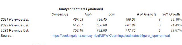 UPWK analysts estimates