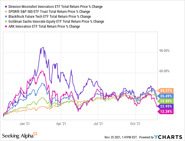 Direxion Moonshot Innovators ETF (MOON): Disastrous Performance ...