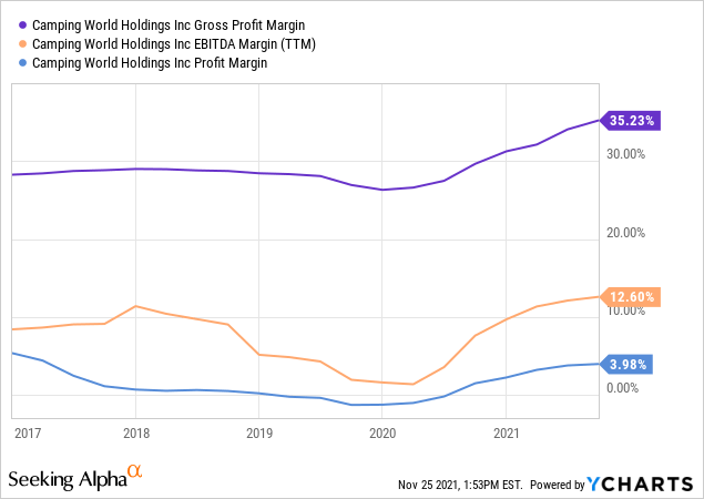 Camping World: Solid Growth Potential (NYSE:CWH) | Seeking Alpha