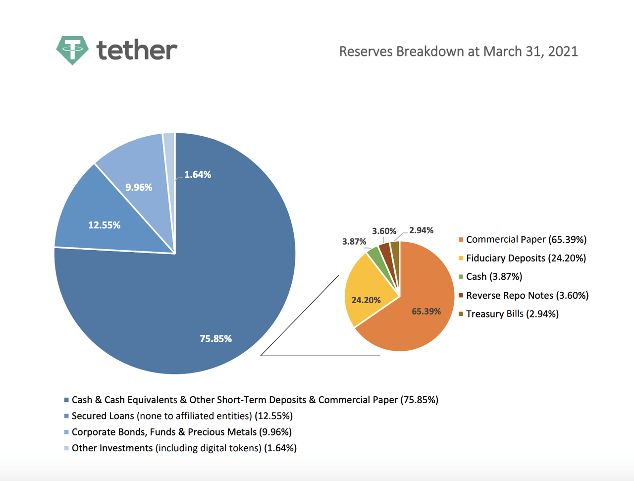 Tether reserves breakdown