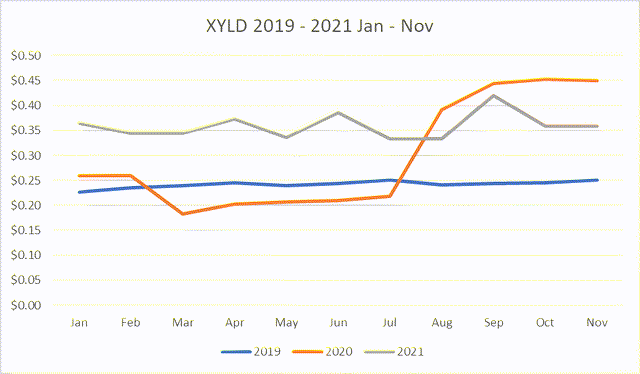 XYLD ETF 2019-2021