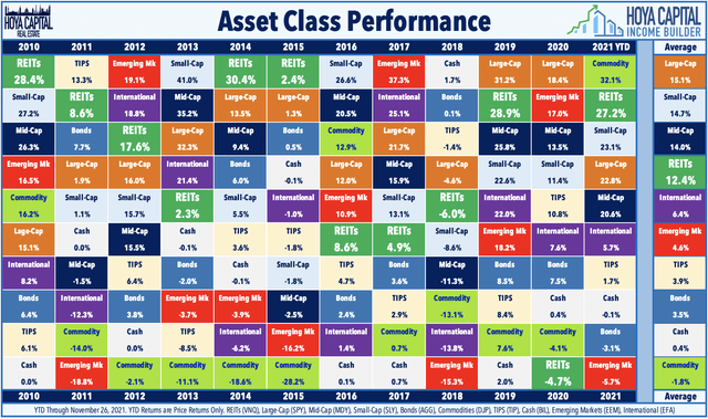 asset class performance REITs