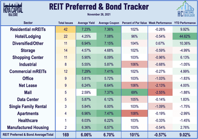 REIT preferreds 2021