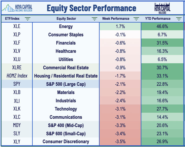 Equity Sector Performance