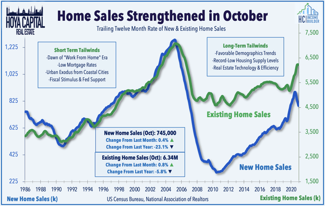 home sales october